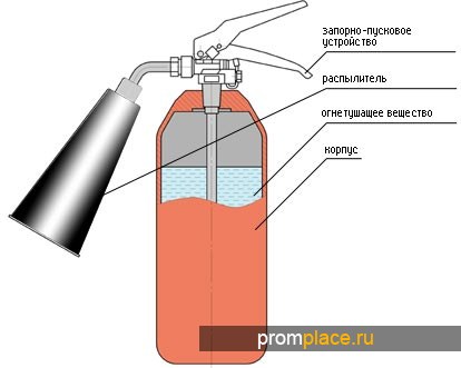 Схема расположения огнетушителей в помещении