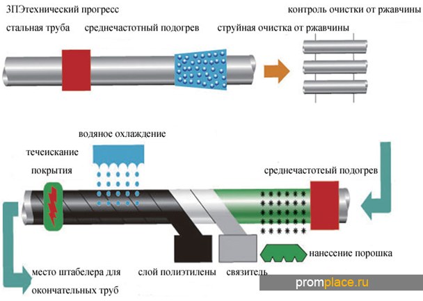 Линия по нанесению
антикоррозийного покрытия 3ПЭ
на сталтные трубы