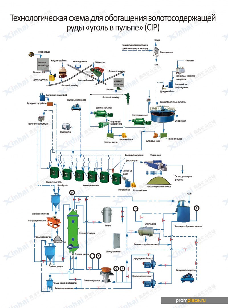 Технологическая схема производства золота