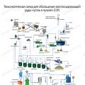 Технология для обогащения
золота