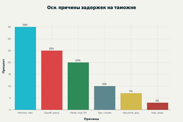 Диаграмма показывает распределение основных причин задержек сборных грузов на российской таможне по данным 2024 года