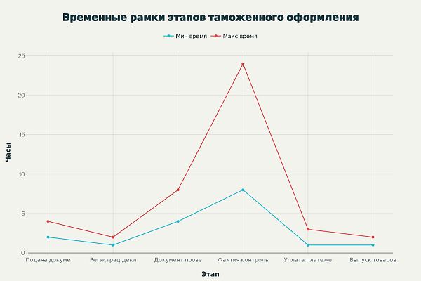 График показывает временные рамки для каждого этапа таможенного оформления сборных грузов в часах